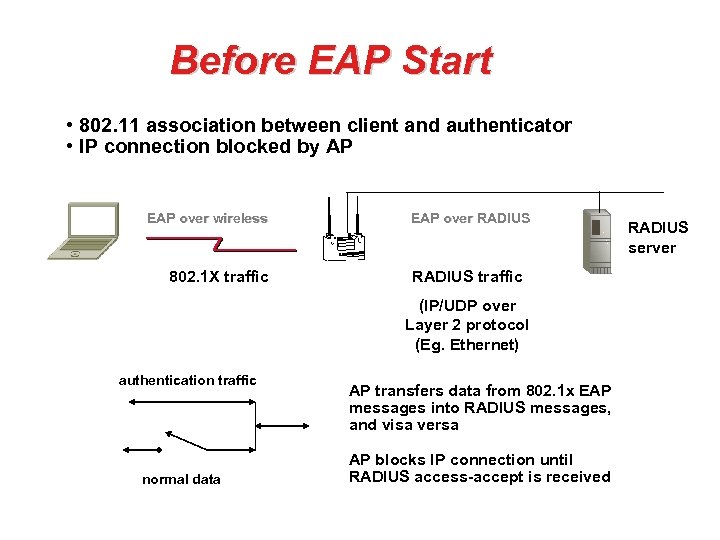 Before EAP Start • 802. 11 association between client and authenticator • IP connection