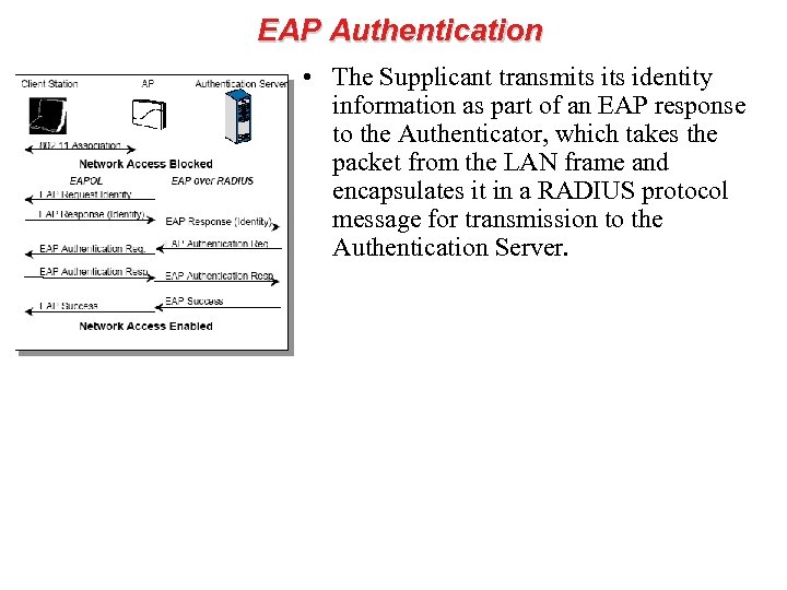 EAP Authentication • The Supplicant transmits identity information as part of an EAP response