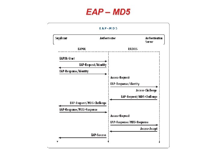 EAP – MD 5 