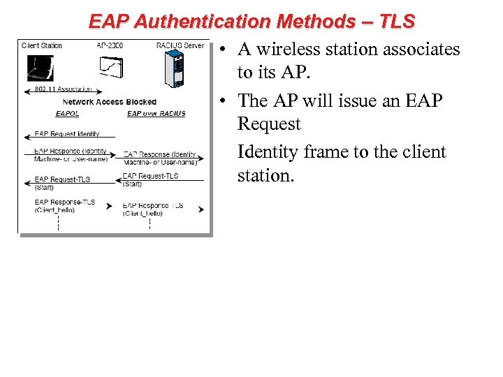 EAP Authentication Methods – TLS • A wireless station associates to its AP. •