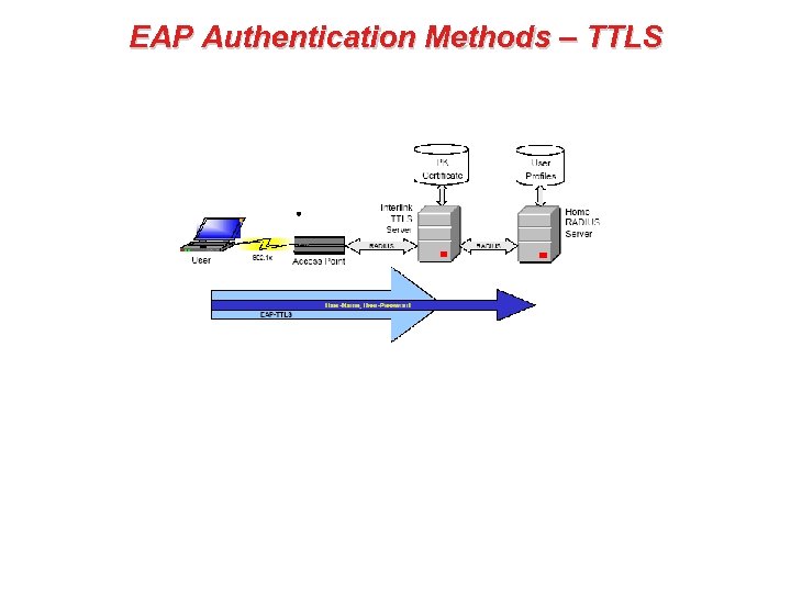 EAP Authentication Methods – TTLS 