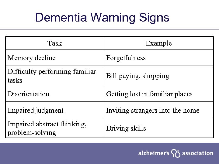 Dementia Warning Signs Task Example Memory decline Forgetfulness Difficulty performing familiar tasks Bill paying,