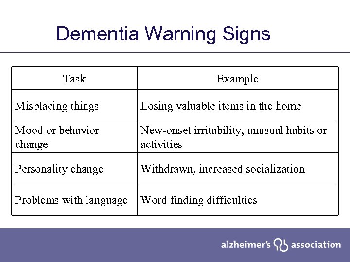 Dementia Warning Signs Task Example Misplacing things Losing valuable items in the home Mood