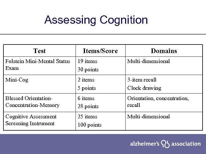 Assessing Cognition Test Items/Score Domains Folstein Mini-Mental Status Exam 19 items 30 points Multi-dimensional