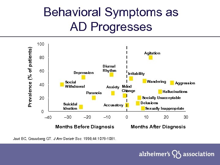 Behavioral Symptoms as AD Progresses Prevalence (% of patients) 100 Agitation 80 60 Depression