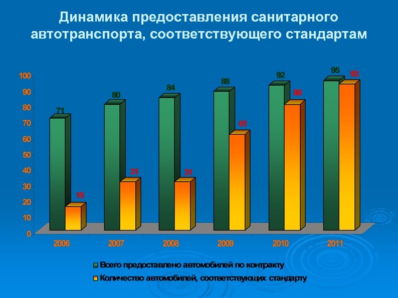 Динамика предоставления санитарного автотранспорта, соответствующего стандартам 