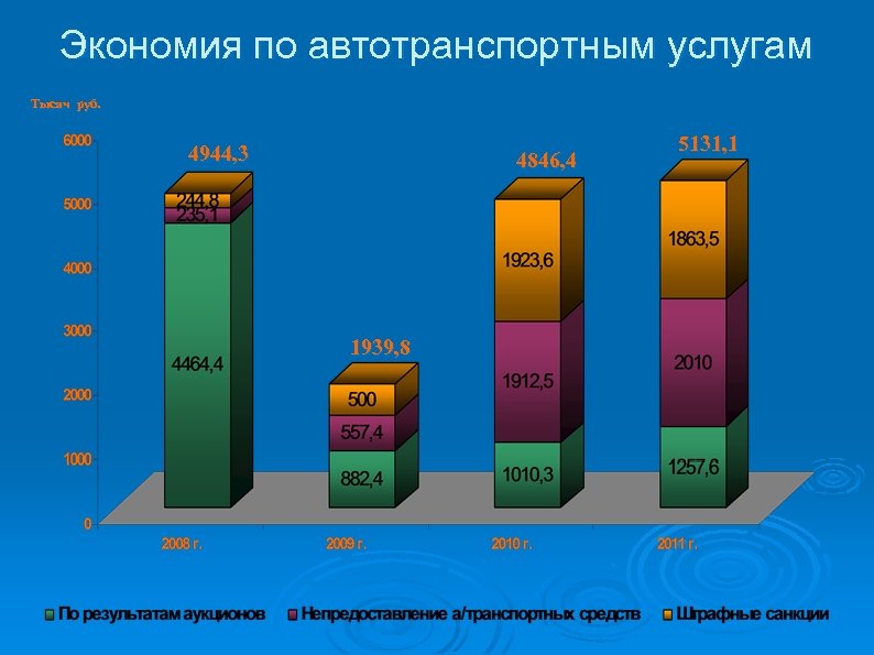 Экономия по автотранспортным услугам Тысяч руб. 4944, 3 4846, 4 1939, 8 5131, 1