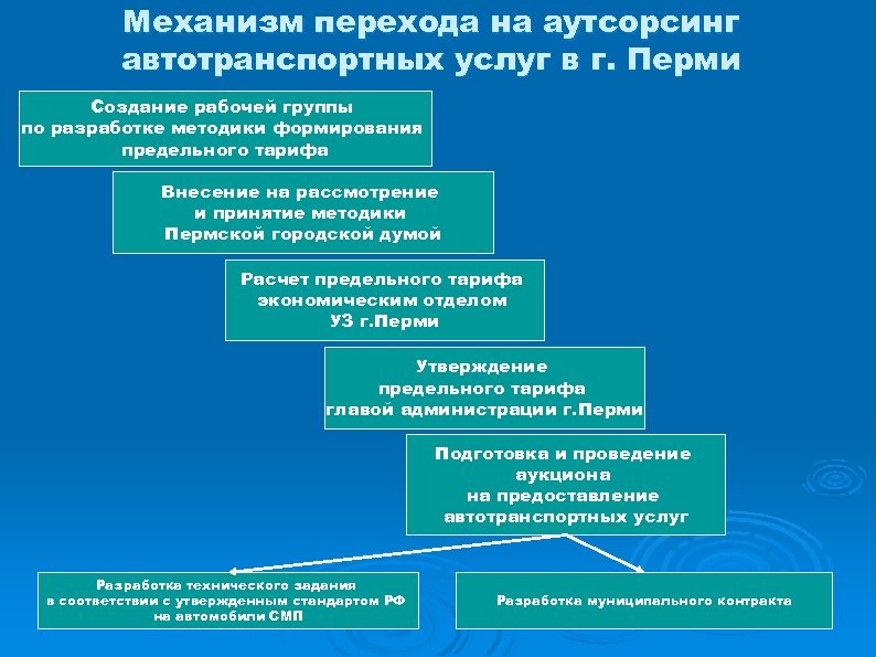 Механизм перехода на аутсорсинг автотранспортных услуг в г. Перми Создание рабочей группы по разработке