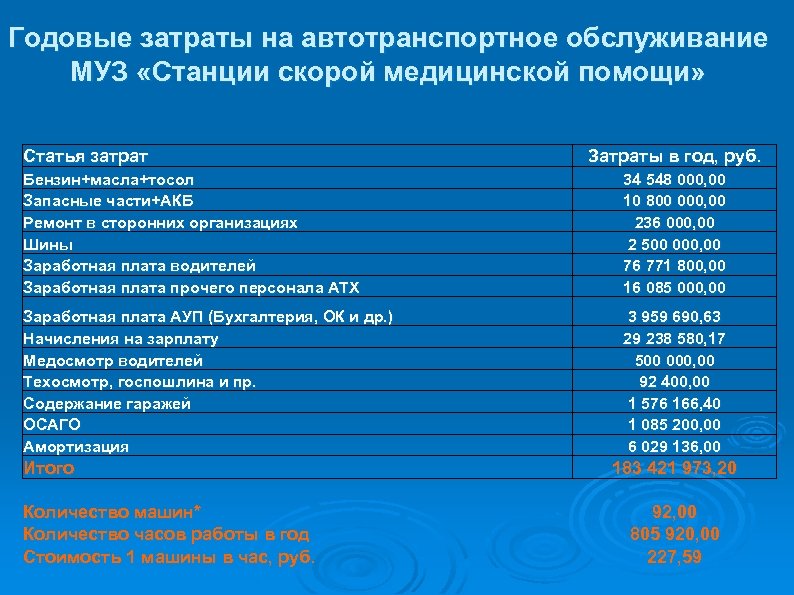 Годовые затраты на автотранспортное обслуживание МУЗ «Станции скорой медицинской помощи» Статья затрат Затраты в