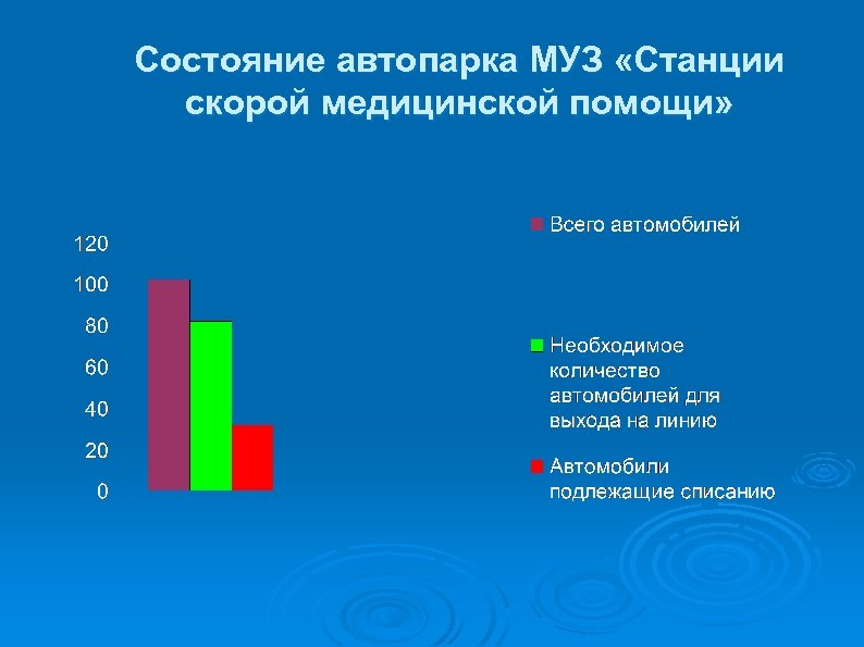 Состояние автопарка МУЗ «Станции скорой медицинской помощи» 