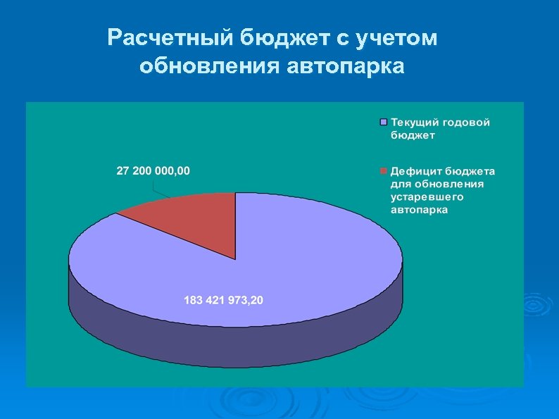Расчетный бюджет с учетом обновления автопарка 