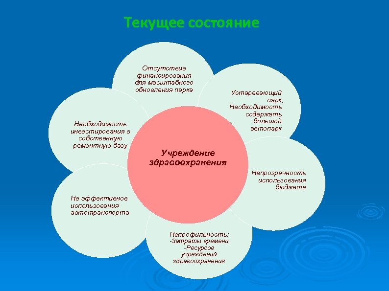 Текущее состояние Отсутствие финансирования для масштабного обновления парка Необходимость инвестирования в собственную ремонтную базу