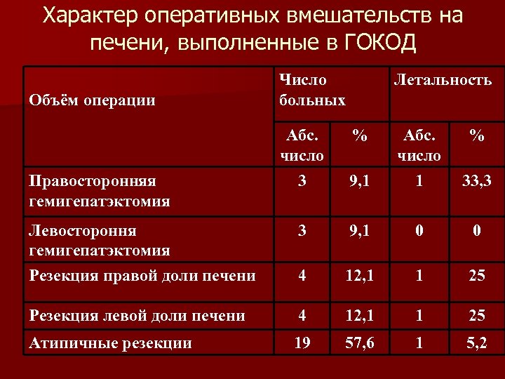 Характер оперативных вмешательств на печени, выполненные в ГОКОД Объём операции Число больных Абс. число