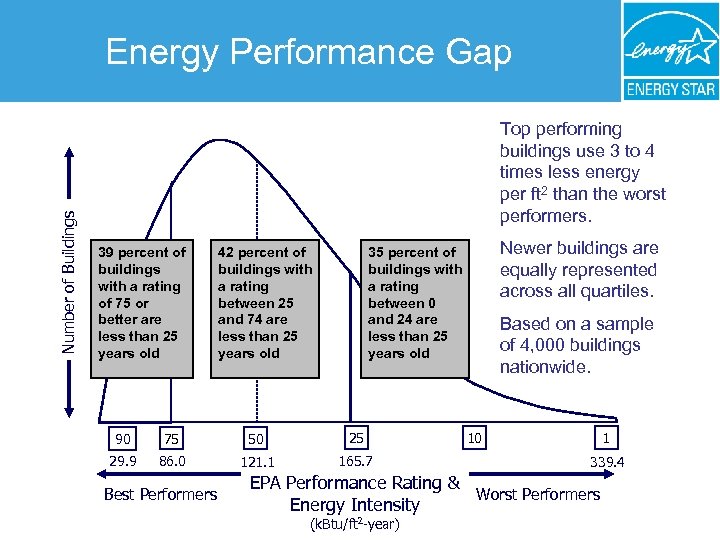 Number of Buildings Energy Performance Gap Top performing buildings use 3 to 4 times