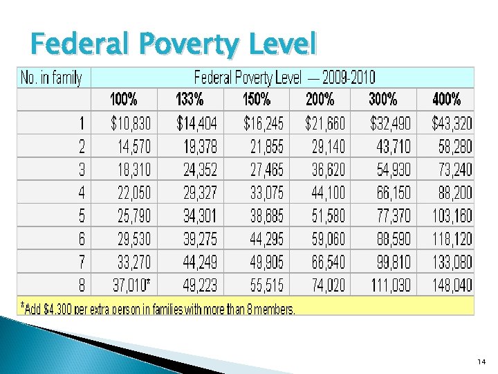 Federal Poverty Level 14 