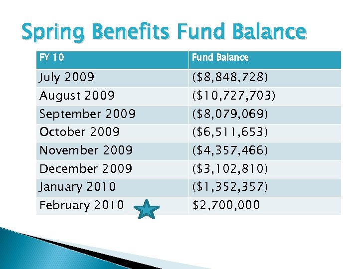 Spring Benefits Fund Balance FY 10 Fund Balance July 2009 ($8, 848, 728) September