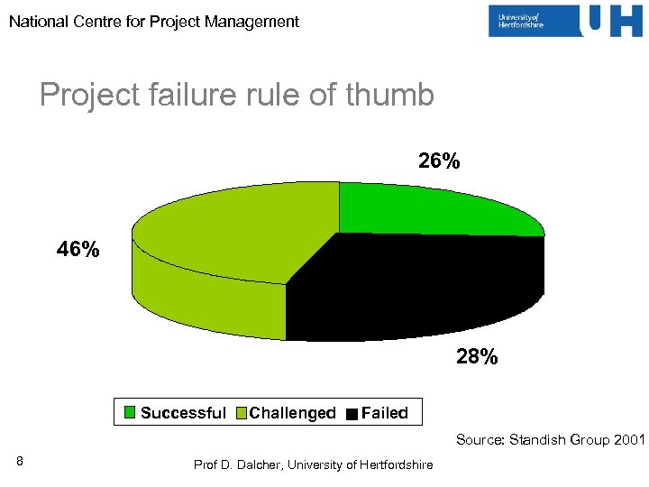 National Centre for Project Management Project failure rule of thumb 26% 46% 28% Successful