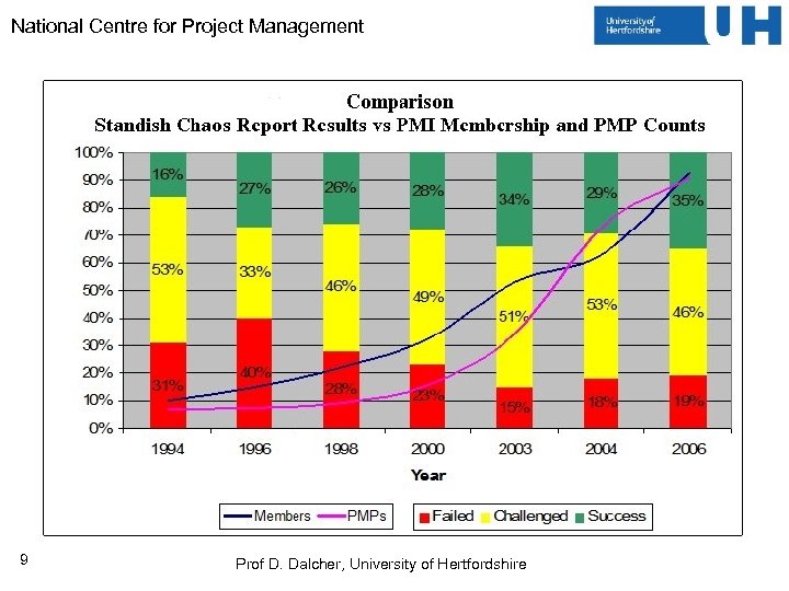 National Centre for Project Management 9 Prof D. Dalcher, University of Hertfordshire 