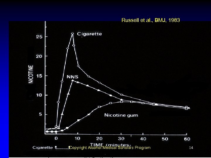 Russell et al. , BMJ, 1983 Copyright Alcohol Medical Scholars Program 14 