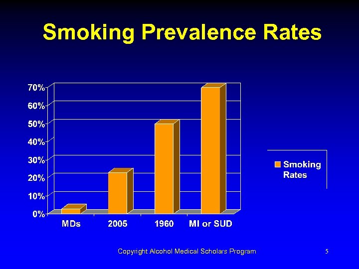 Smoking Prevalence Rates Copyright Alcohol Medical Scholars Program 5 
