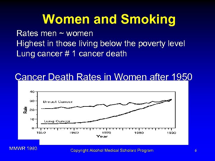 Women and Smoking Rates men ~ women Highest in those living below the poverty
