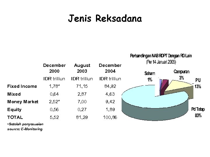 Jenis Reksadana December 2000 August 2003 December 2004 IDR trilliun Fixed Income 1, 78*
