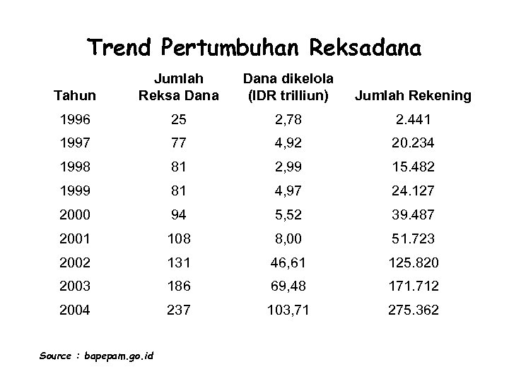 Trend Pertumbuhan Reksadana Tahun Jumlah Reksa Dana dikelola (IDR trilliun) Jumlah Rekening 1996 25