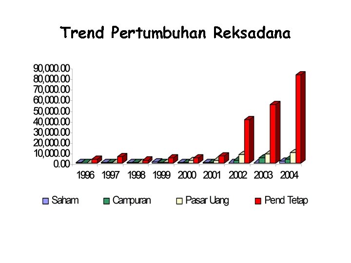 Trend Pertumbuhan Reksadana 