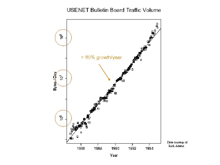 = 80% growth/year Data courtesy of Rick Adams 