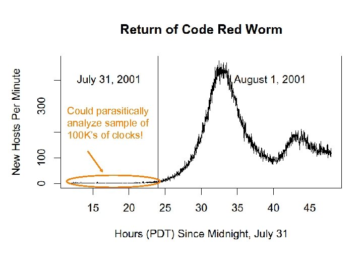 Could parasitically analyze sample of 100 K’s of clocks! 