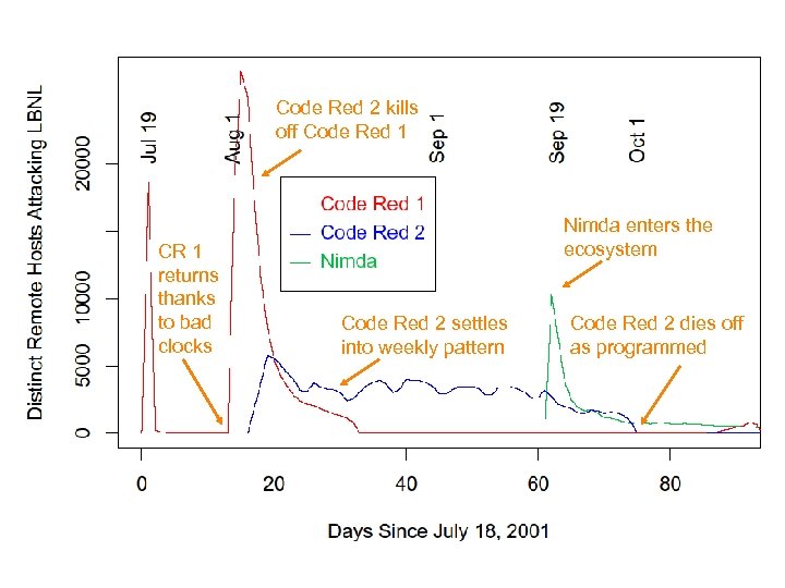 Code Red 2 kills off Code Red 1 CR 1 returns thanks to bad