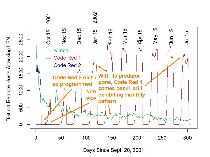 With its predator Code Red 2 dies off as programmed gone, Code Red 1