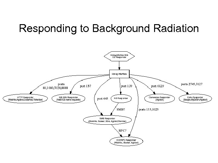 Responding to Background Radiation 