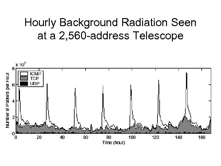 Hourly Background Radiation Seen at a 2, 560 -address Telescope 