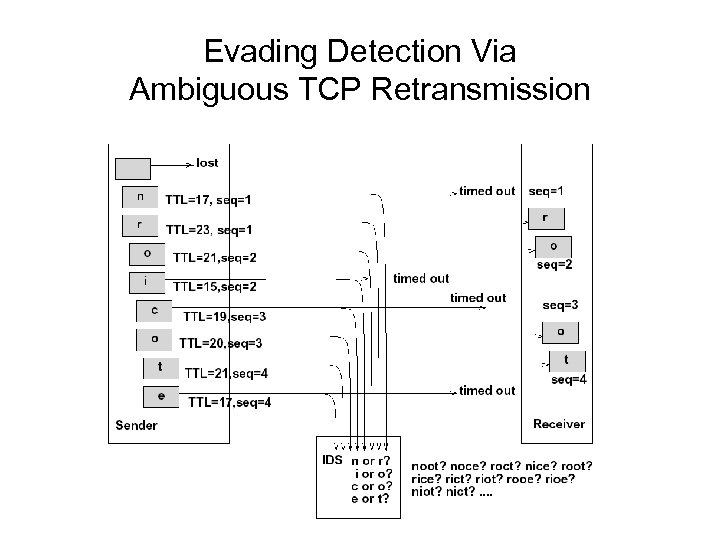 Evading Detection Via Ambiguous TCP Retransmission 
