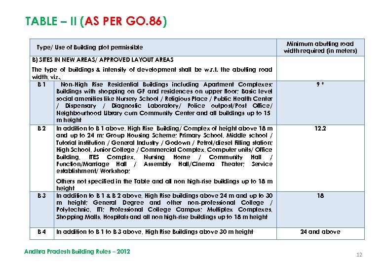 TABLE – II (AS PER GO. 86) Minimum abutting road width required (in meters)