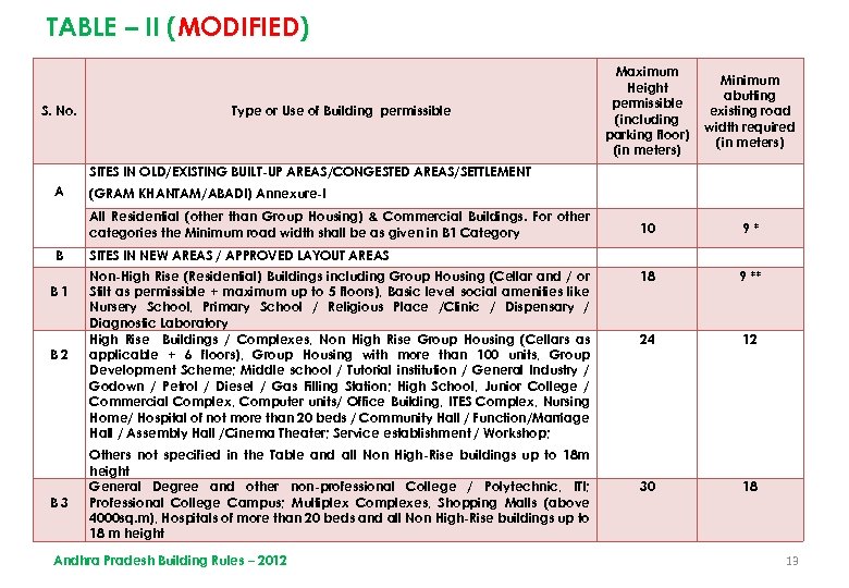 TABLE – II (MODIFIED) S. No. Type or Use of Building permissible SITES IN