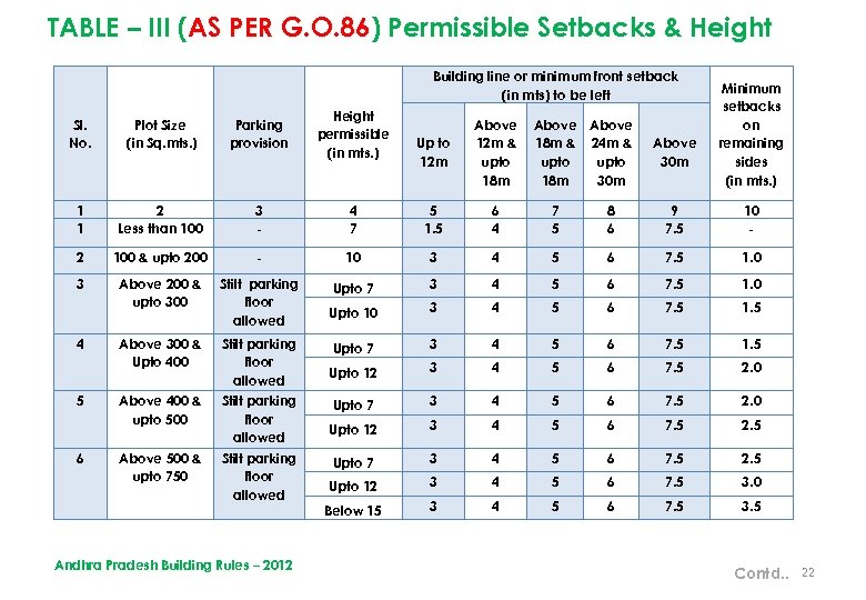 TABLE – III (AS PER G. O. 86) Permissible Setbacks & Height Building line