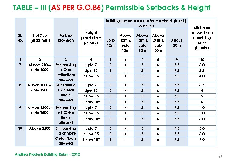 TABLE – III (AS PER G. O. 86) Permissible Setbacks & Height Building line