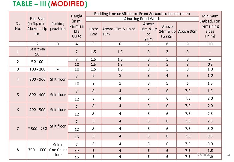 TABLE – III (MODIFIED) Sl. No. 1 Height Plot Size (in m) Parking (in