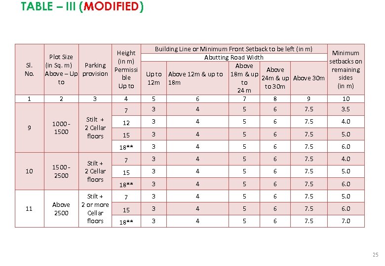 TABLE – III (MODIFIED) Sl. No. 1 Height Plot Size (in m) Parking (in