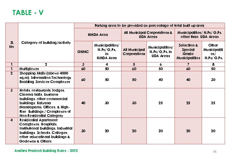 TABLE - V Parking area to be provided as percentage of total built up