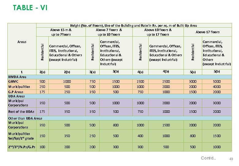 TABLE - VI Height (No. of Floors), Use of the Building and Rate in