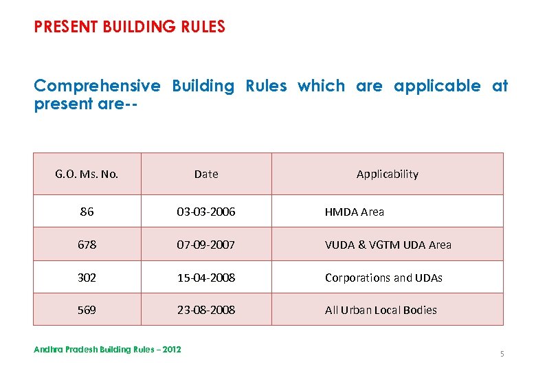 PRESENT BUILDING RULES Comprehensive Building Rules which are applicable at present are-- G. O.