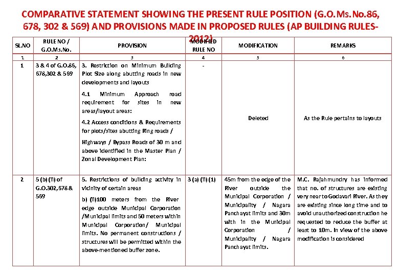 COMPARATIVE STATEMENT SHOWING THE PRESENT RULE POSITION (G. O. Ms. No. 86, 678, 302