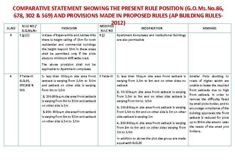 COMPARATIVE STATEMENT SHOWING THE PRESENT RULE POSITION (G. O. Ms. No. 86, 678, 302