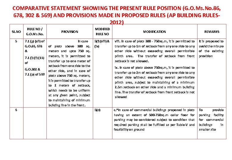 COMPARATIVE STATEMENT SHOWING THE PRESENT RULE POSITION (G. O. Ms. No. 86, 678, 302