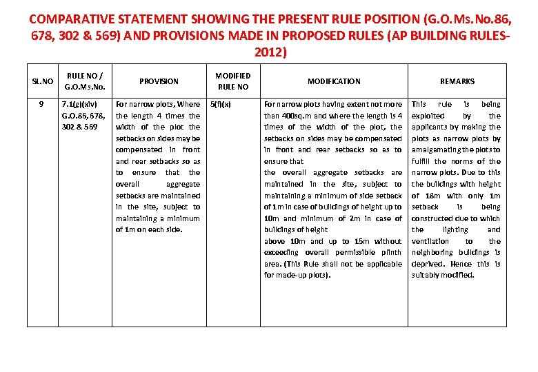 COMPARATIVE STATEMENT SHOWING THE PRESENT RULE POSITION (G. O. Ms. No. 86, 678, 302