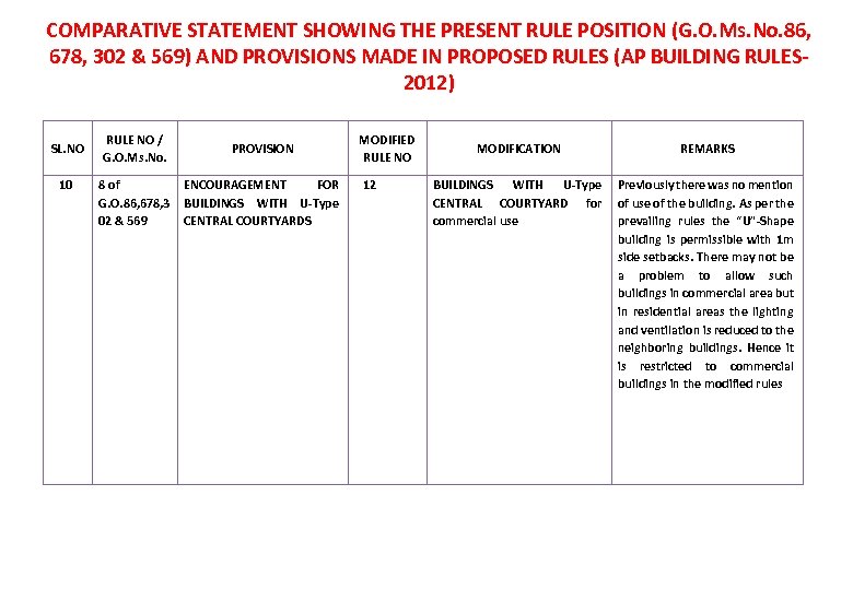 COMPARATIVE STATEMENT SHOWING THE PRESENT RULE POSITION (G. O. Ms. No. 86, 678, 302