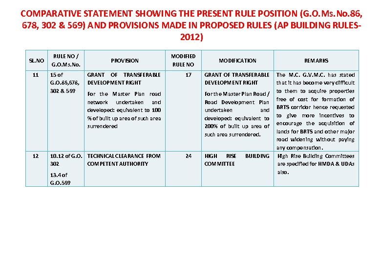 COMPARATIVE STATEMENT SHOWING THE PRESENT RULE POSITION (G. O. Ms. No. 86, 678, 302